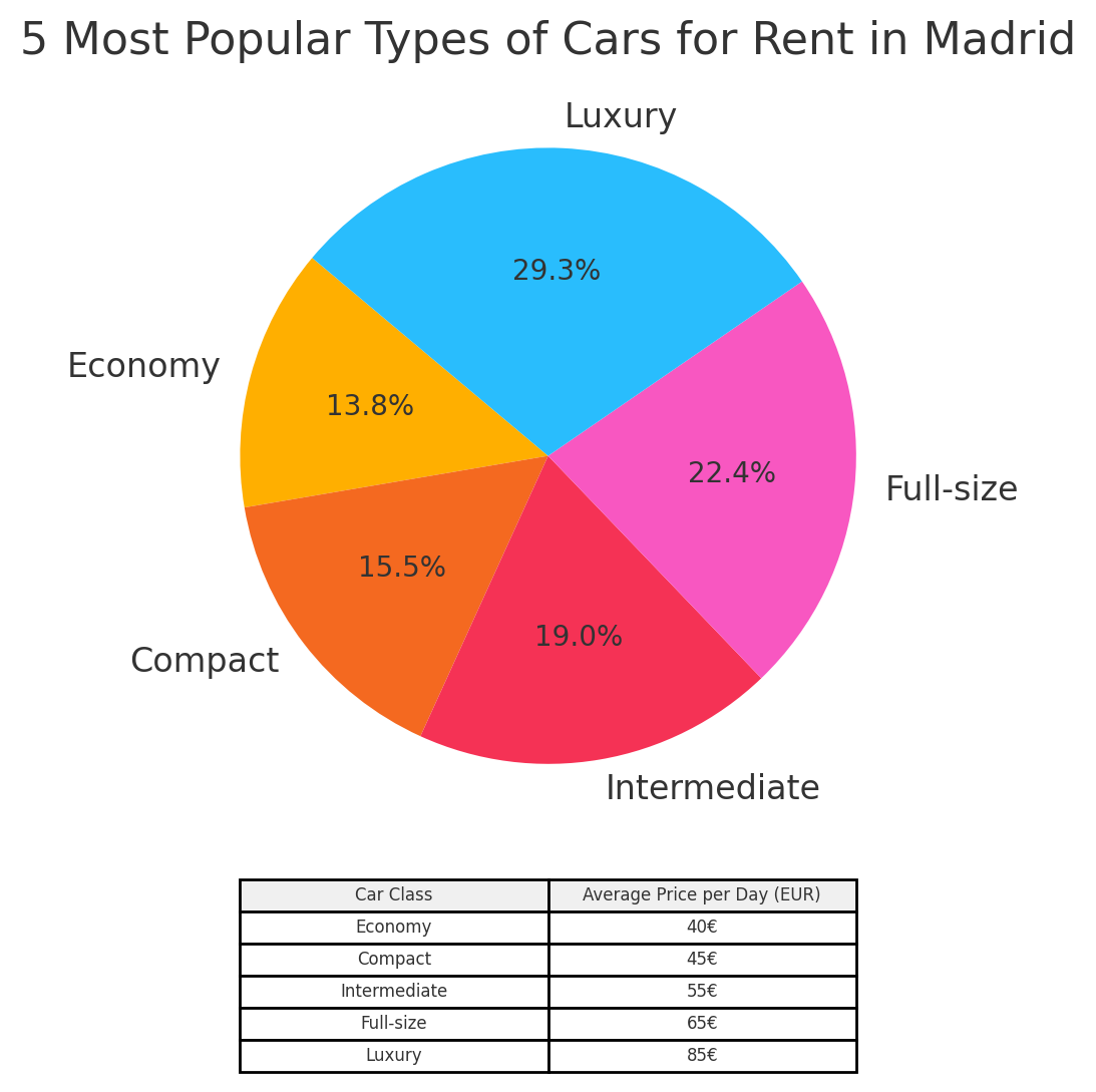 5 Most Popular Types of Cars for Rent in Madrid