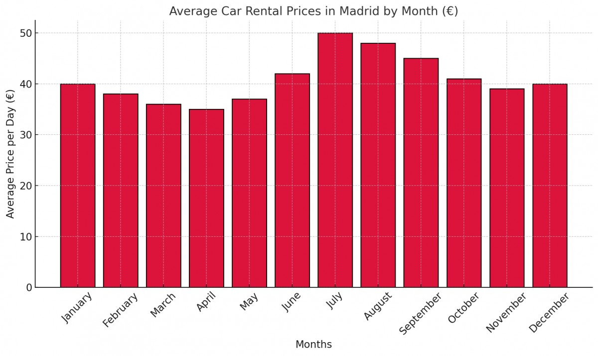 Average Car Rental Prices by Month