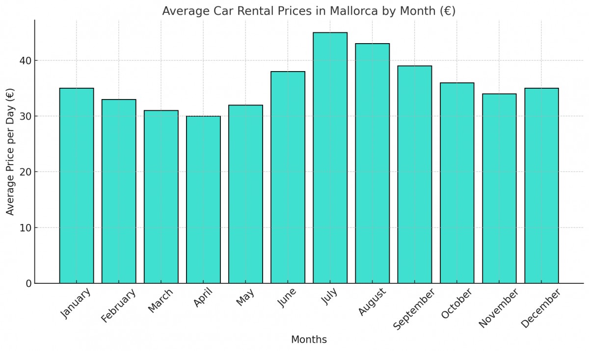 Average Car Rental Prices by Month