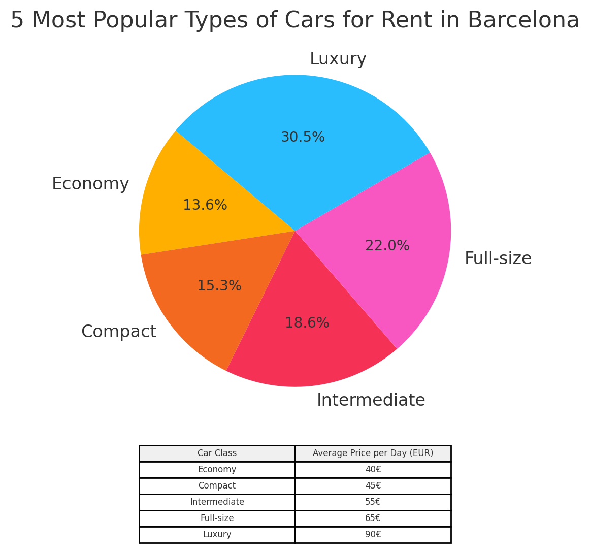 5 Most Popular Types of Cars for Rent in Barcelona
