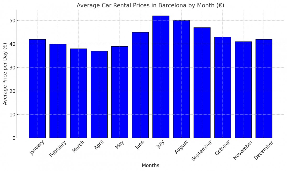 Average Car Rental Prices by Month