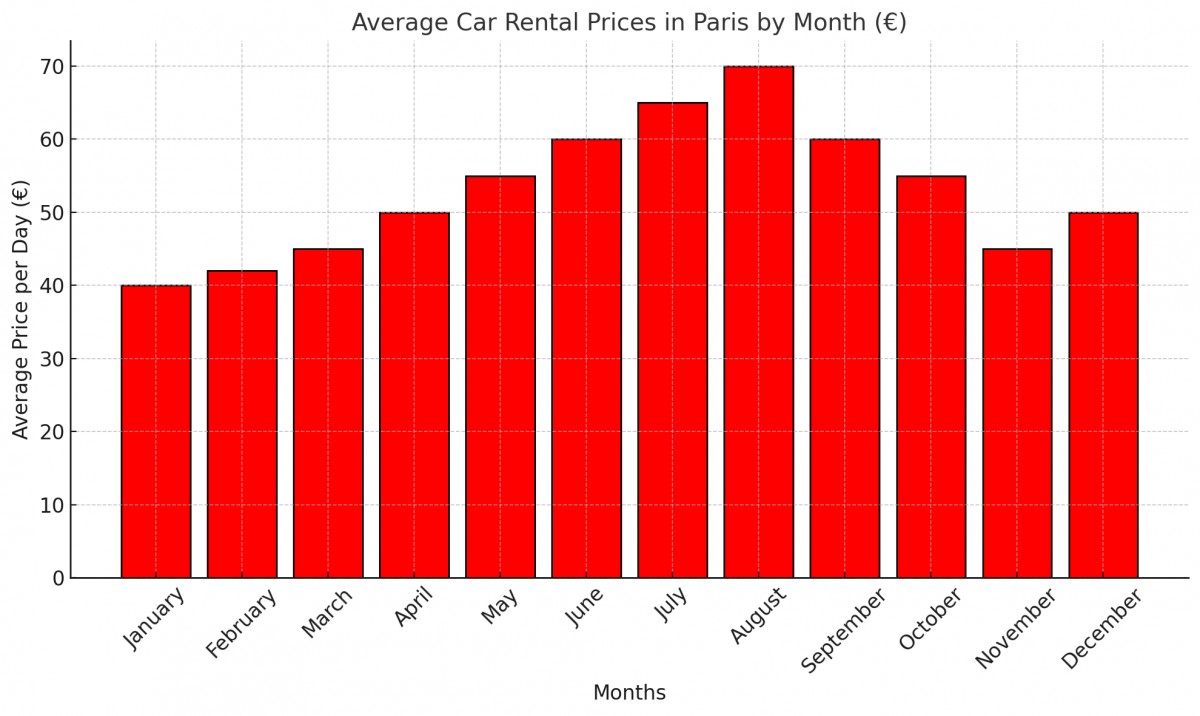 Average Car Rental Prices by Month