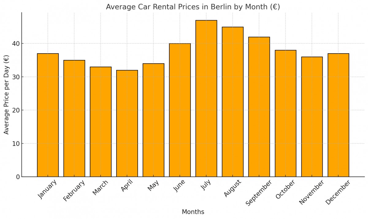 Average Car Rental Prices by Month