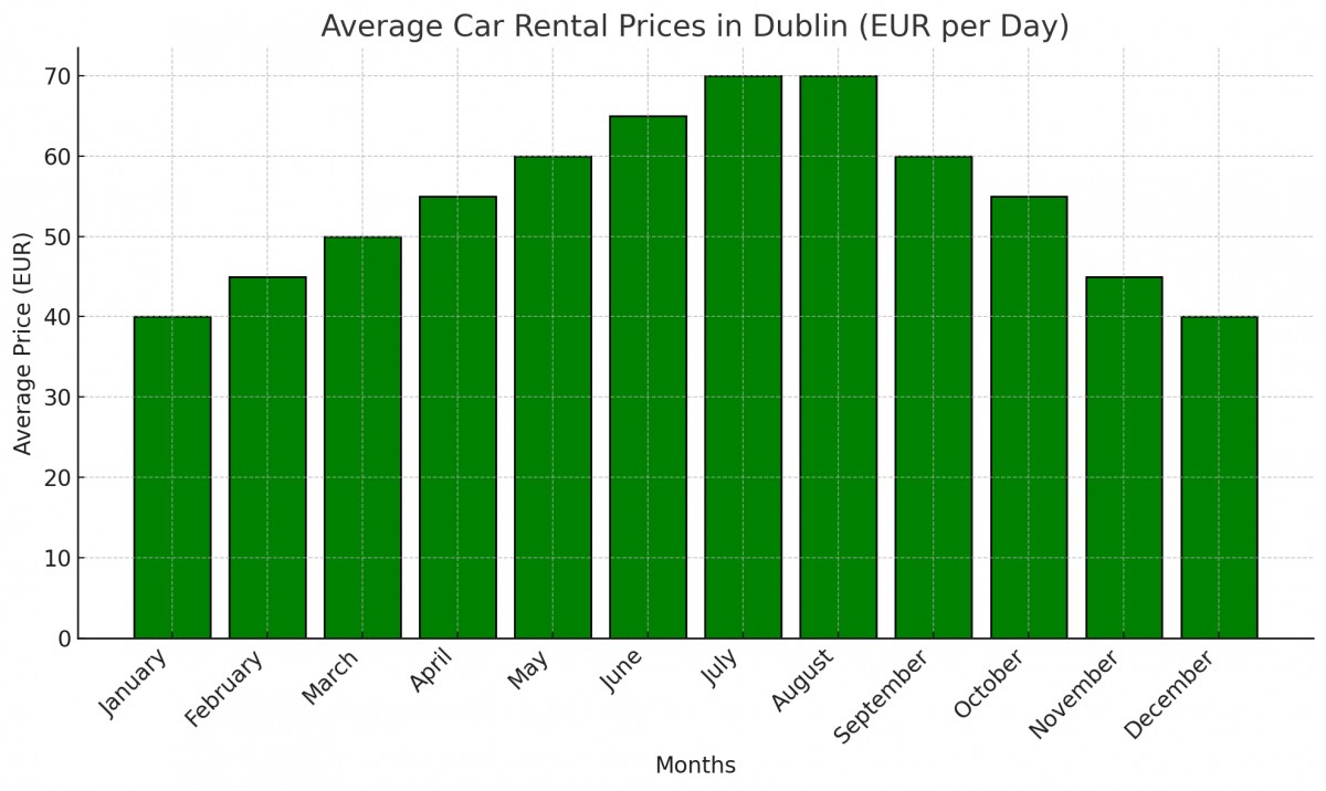 Average Car Rental Prices by Month