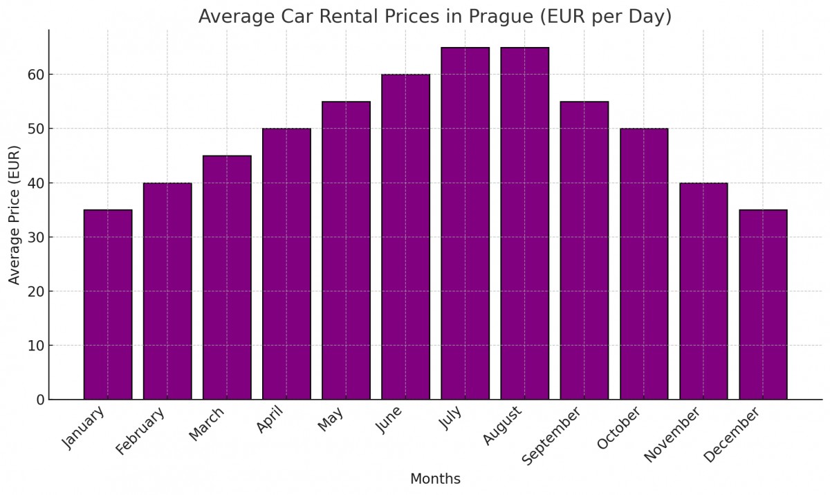 Average Car Rental Prices by Month