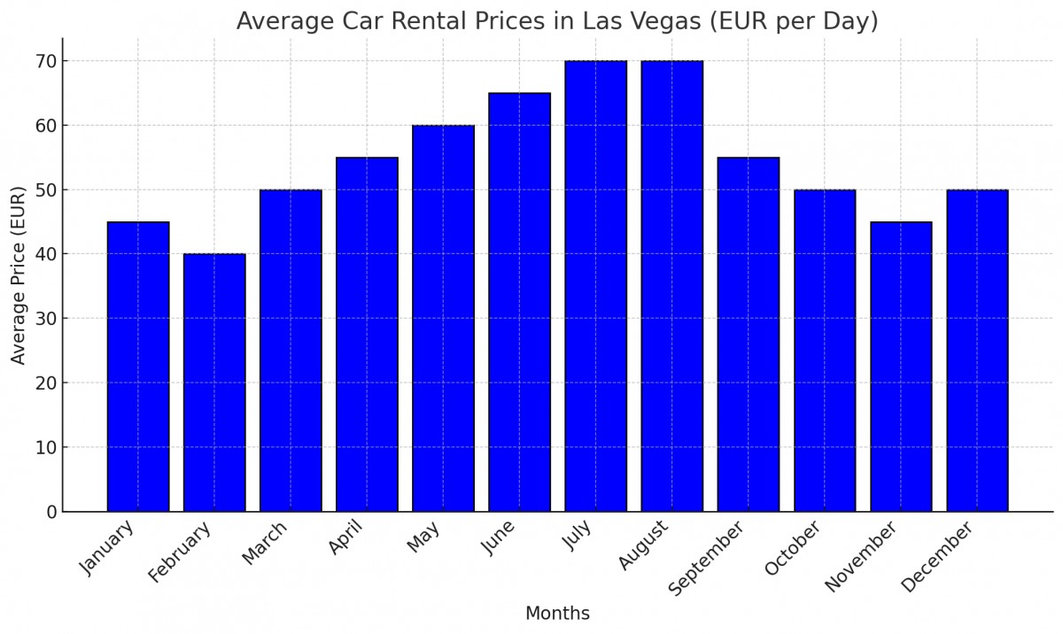 Vidutinė automobilių nuomos kaina pagal mėnesį