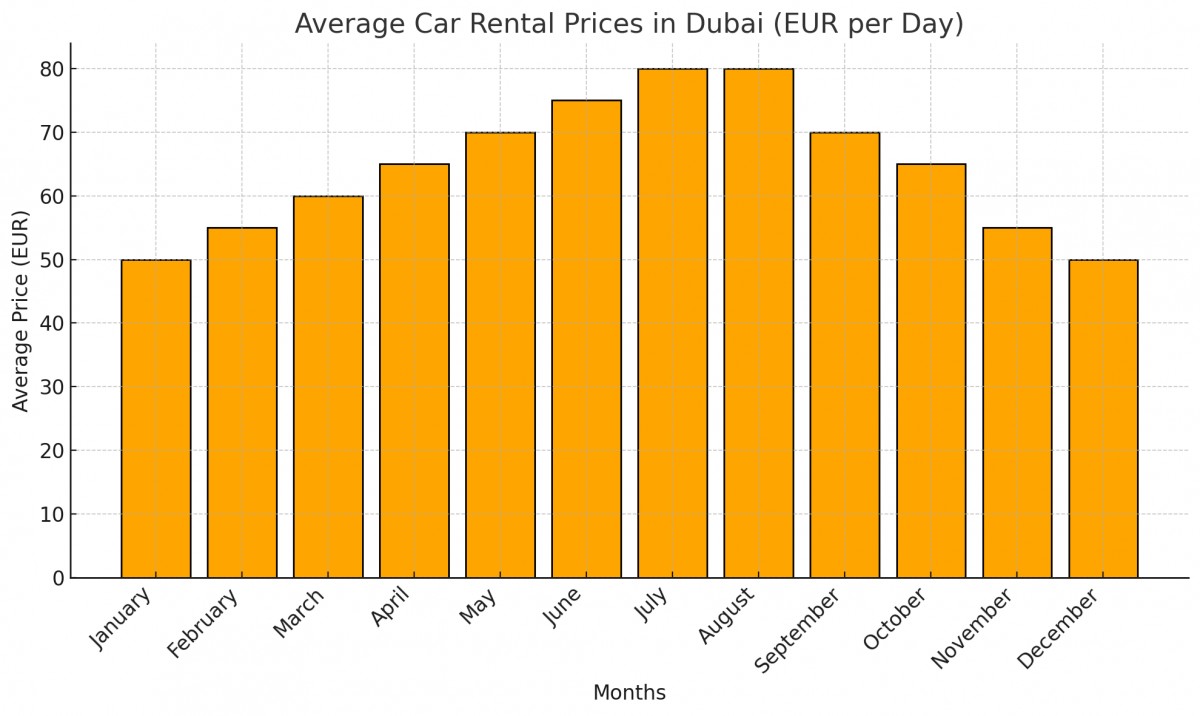 Prosječne cijene najma automobila po mjesecima