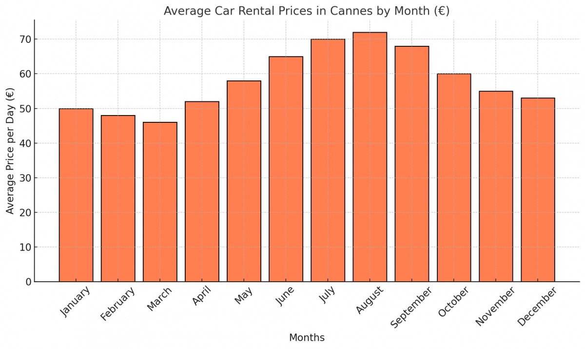 칸에서의 차량 렌탈을 위한 필수 지침