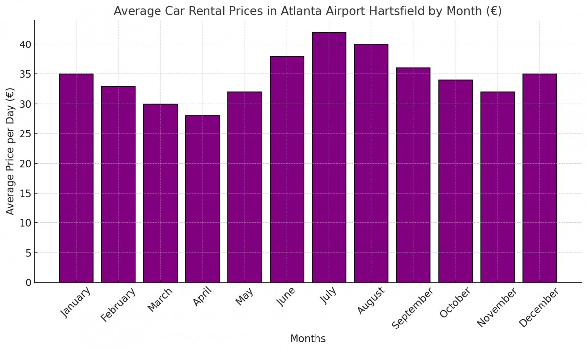 Diretrizes Essenciais para Aluguel de Carros no Aeroporto Internacional Hartsfield-Jackson de Atlanta