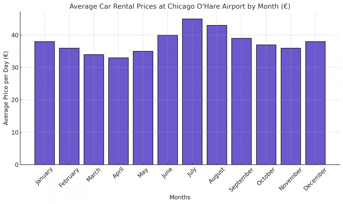 Průměrné ceny půjčovného auta podle měsíce