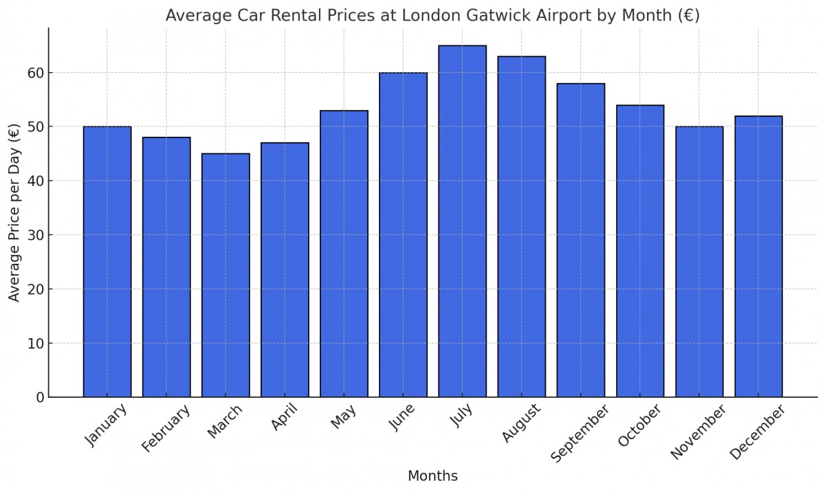 Átlagos autóbérlési árak hónaponként