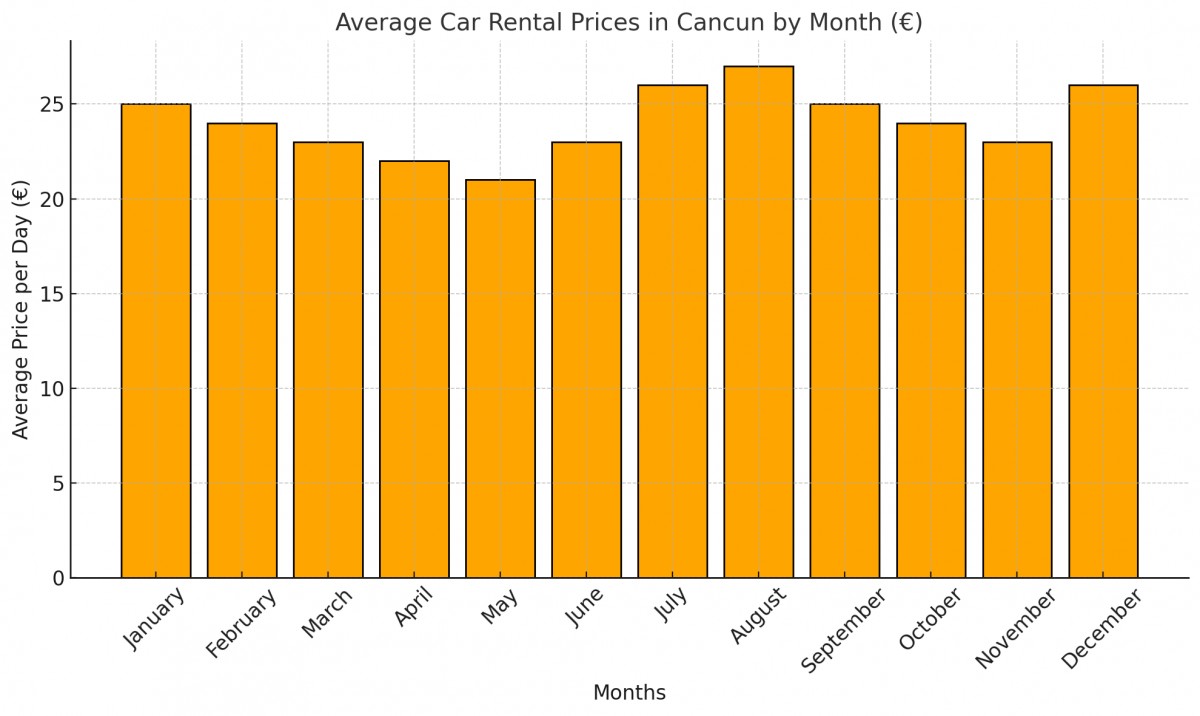 Average Car Rental Prices by Months