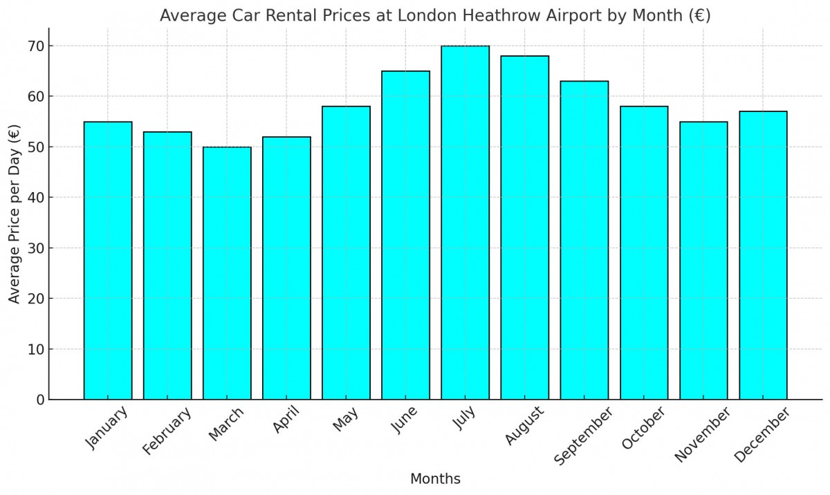 Average Car Rental Prices by Month