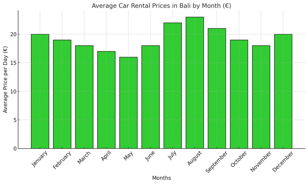Prosječne cijene najma automobila po mjesecima