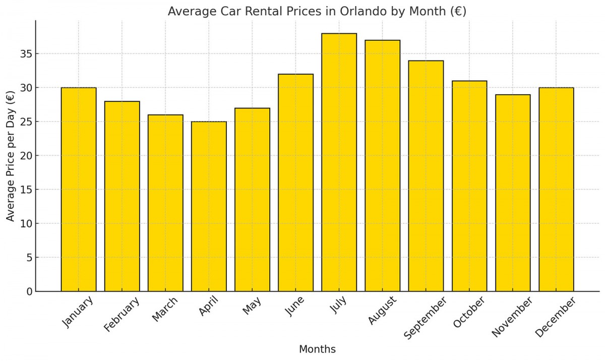 Fontos útmutató járműbérléshez Orlandóban