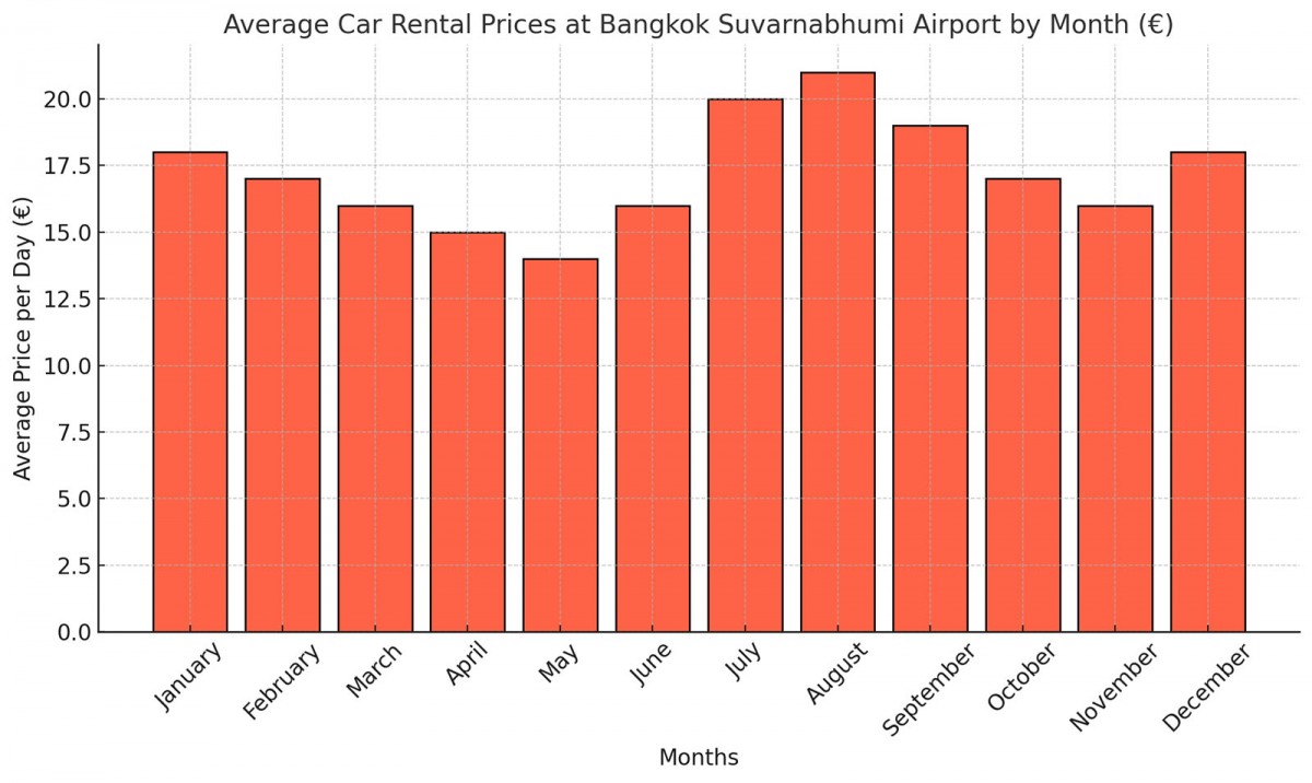 Основные рекомендации по аренде автомобиля в аэропорту Бангкок Суварнабхуми